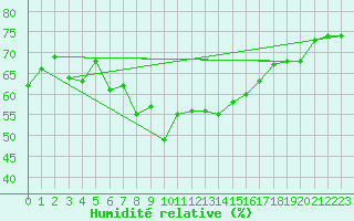 Courbe de l'humidit relative pour Zermatt