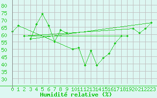 Courbe de l'humidit relative pour Nyon-Changins (Sw)