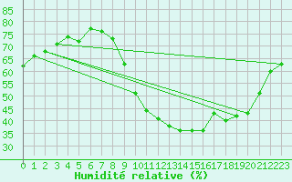 Courbe de l'humidit relative pour Saint-Jean-de-Vedas (34)