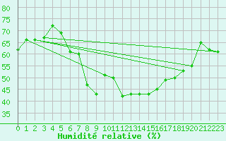 Courbe de l'humidit relative pour Hemsedal Ii