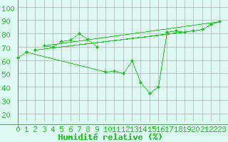 Courbe de l'humidit relative pour Bourg-Saint-Maurice (73)