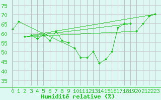 Courbe de l'humidit relative pour Cape Spartivento