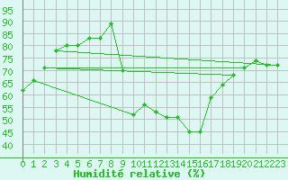 Courbe de l'humidit relative pour Sarzeau (56)