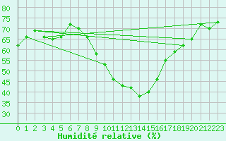 Courbe de l'humidit relative pour Virgen