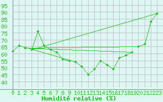 Courbe de l'humidit relative pour Altenrhein