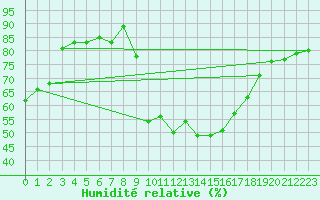 Courbe de l'humidit relative pour Saint-Maximin-la-Sainte-Baume (83)
