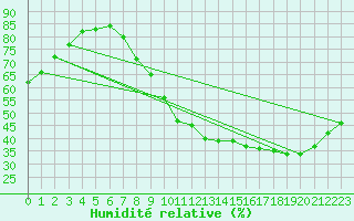 Courbe de l'humidit relative pour Lignerolles (03)