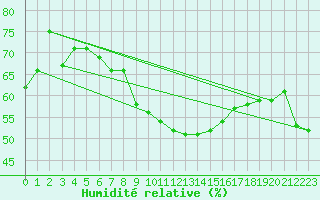 Courbe de l'humidit relative pour Figari (2A)