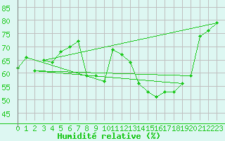 Courbe de l'humidit relative pour Miribel-les-Echelles (38)