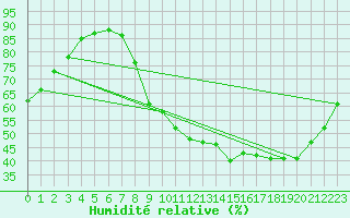 Courbe de l'humidit relative pour Orly (91)