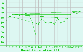 Courbe de l'humidit relative pour Ajaccio - Campo dell'Oro (2A)