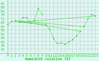 Courbe de l'humidit relative pour Carcassonne (11)