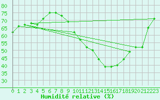 Courbe de l'humidit relative pour Blois (41)