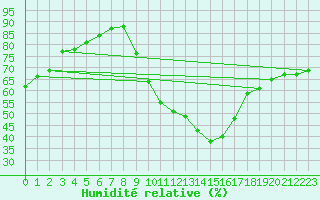 Courbe de l'humidit relative pour Lerida (Esp)