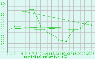 Courbe de l'humidit relative pour Novo Mesto