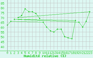 Courbe de l'humidit relative pour Mcon (71)
