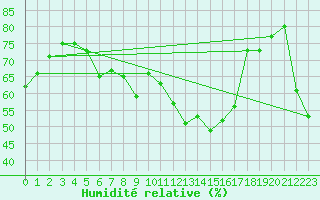 Courbe de l'humidit relative pour Tampere Satakunnankatu