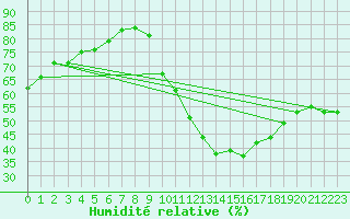 Courbe de l'humidit relative pour Mende - Chabrits (48)