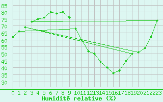 Courbe de l'humidit relative pour Chteaudun (28)