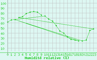 Courbe de l'humidit relative pour La Baeza (Esp)