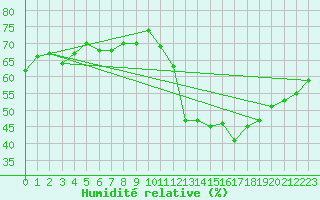 Courbe de l'humidit relative pour Jan (Esp)