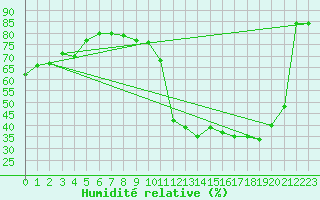 Courbe de l'humidit relative pour Chartres (28)