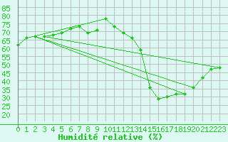 Courbe de l'humidit relative pour Plussin (42)