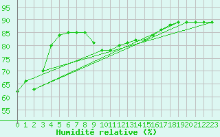 Courbe de l'humidit relative pour Haegen (67)