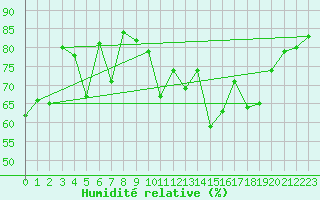 Courbe de l'humidit relative pour Fossmark