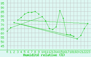 Courbe de l'humidit relative pour Combs-la-Ville (77)