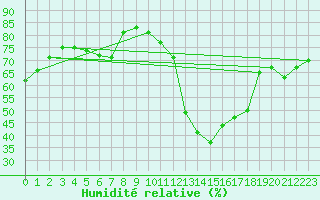 Courbe de l'humidit relative pour Wien / Hohe Warte