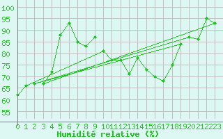 Courbe de l'humidit relative pour Helsinki Kaisaniemi