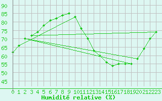 Courbe de l'humidit relative pour Rethel (08)