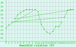 Courbe de l'humidit relative pour Boulaide (Lux)