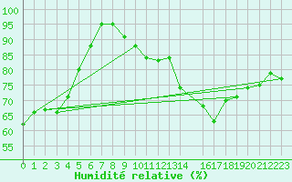 Courbe de l'humidit relative pour Tomtabacken