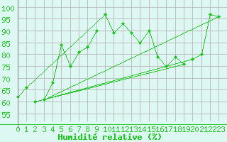 Courbe de l'humidit relative pour Napf (Sw)