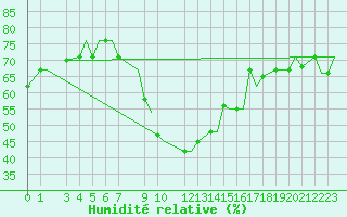 Courbe de l'humidit relative pour Gnes (It)