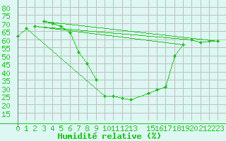 Courbe de l'humidit relative pour Gela