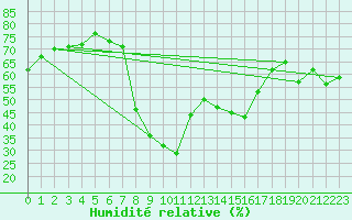 Courbe de l'humidit relative pour Champtercier (04)