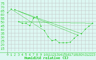 Courbe de l'humidit relative pour Saint-Maximin-la-Sainte-Baume (83)