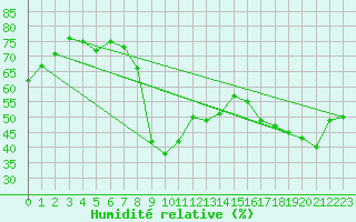 Courbe de l'humidit relative pour Xert / Chert (Esp)