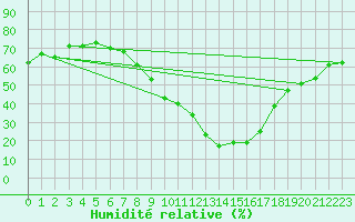 Courbe de l'humidit relative pour Saint Veit Im Pongau