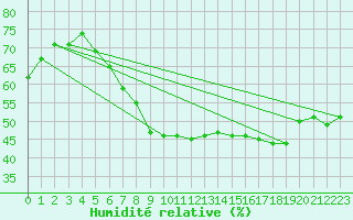 Courbe de l'humidit relative pour Mosonmagyarovar