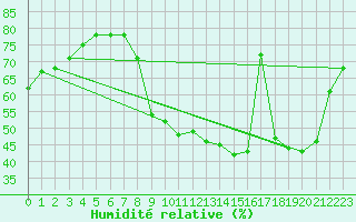 Courbe de l'humidit relative pour Nris-les-Bains (03)