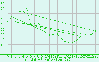 Courbe de l'humidit relative pour Douelle (46)