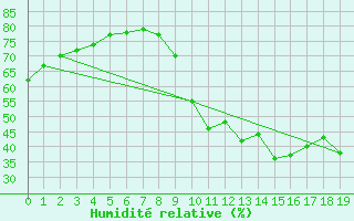 Courbe de l'humidit relative pour Boulaide (Lux)