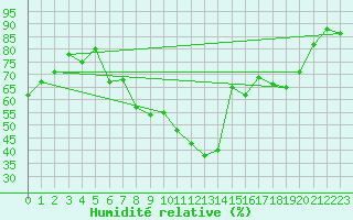 Courbe de l'humidit relative pour Luzern