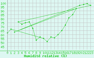 Courbe de l'humidit relative pour Cevio (Sw)