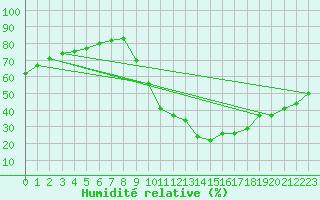 Courbe de l'humidit relative pour Bourg-Saint-Maurice (73)