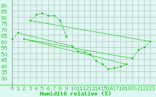 Courbe de l'humidit relative pour Valence (26)